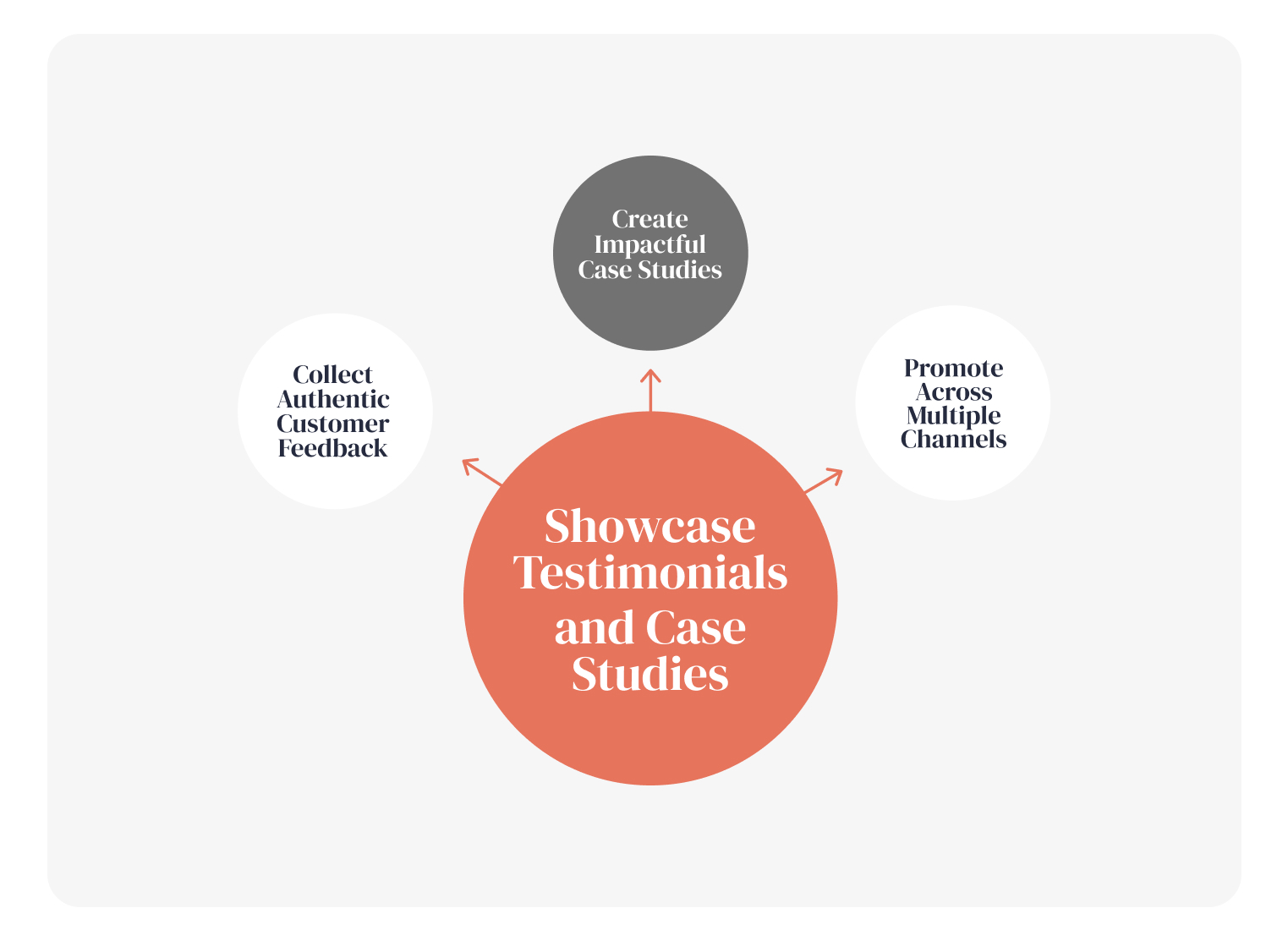 Showcase Testimonials and Case Studies